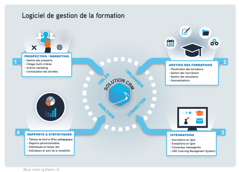 Logiciel de gestion de la formation TRMS : planification des sessions, gestion des ressources et suivi des activités de formation