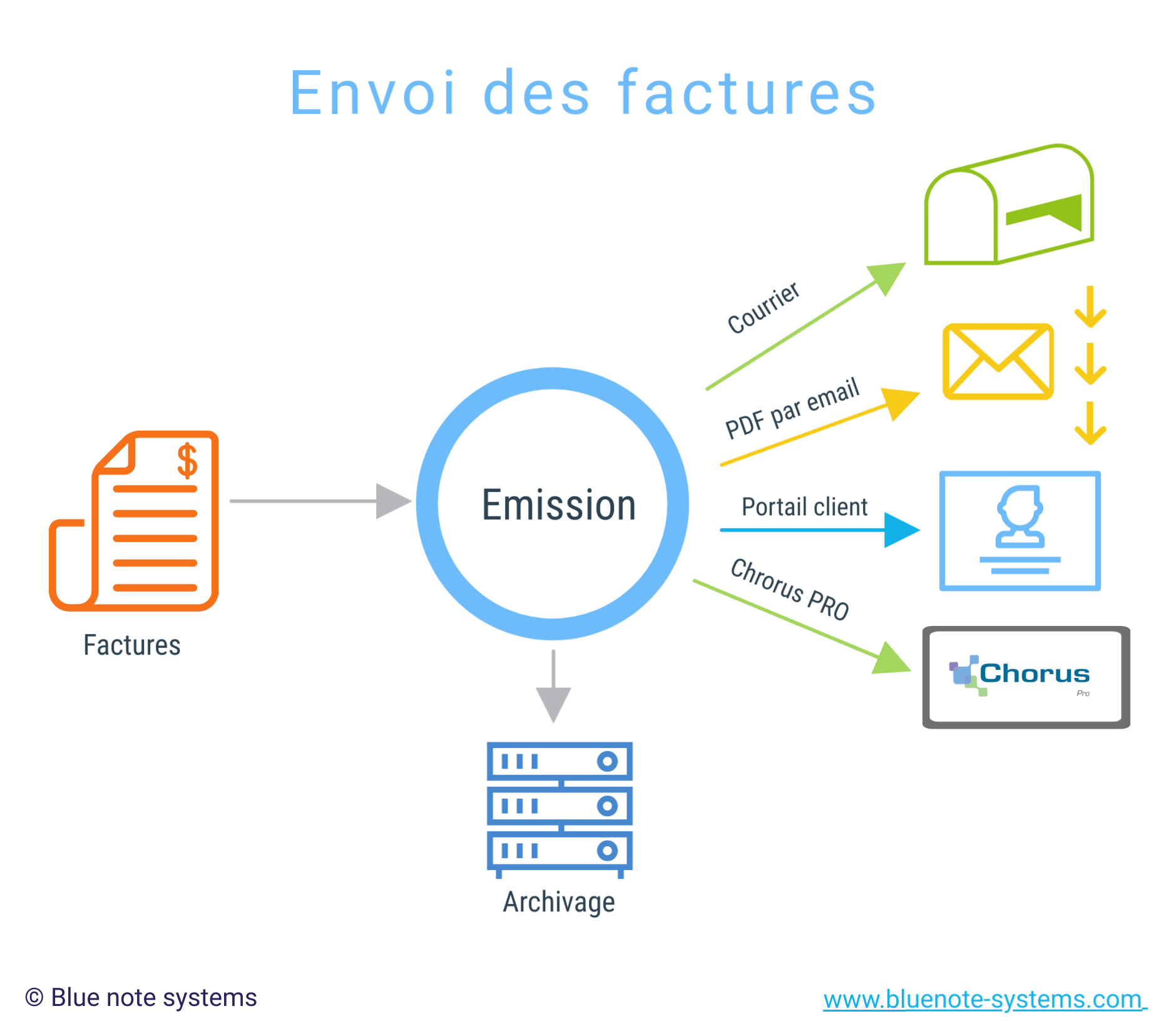 processus de facturation digital