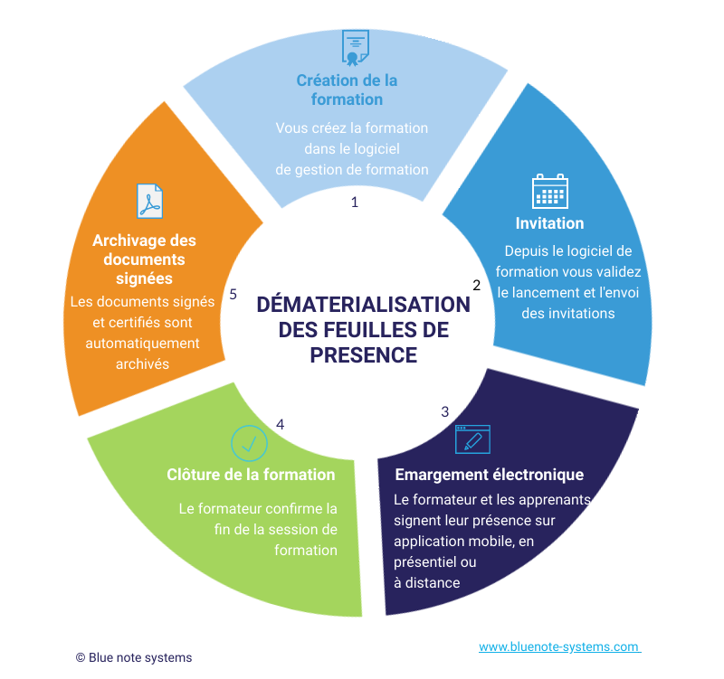 dématérialisation feuilles présence