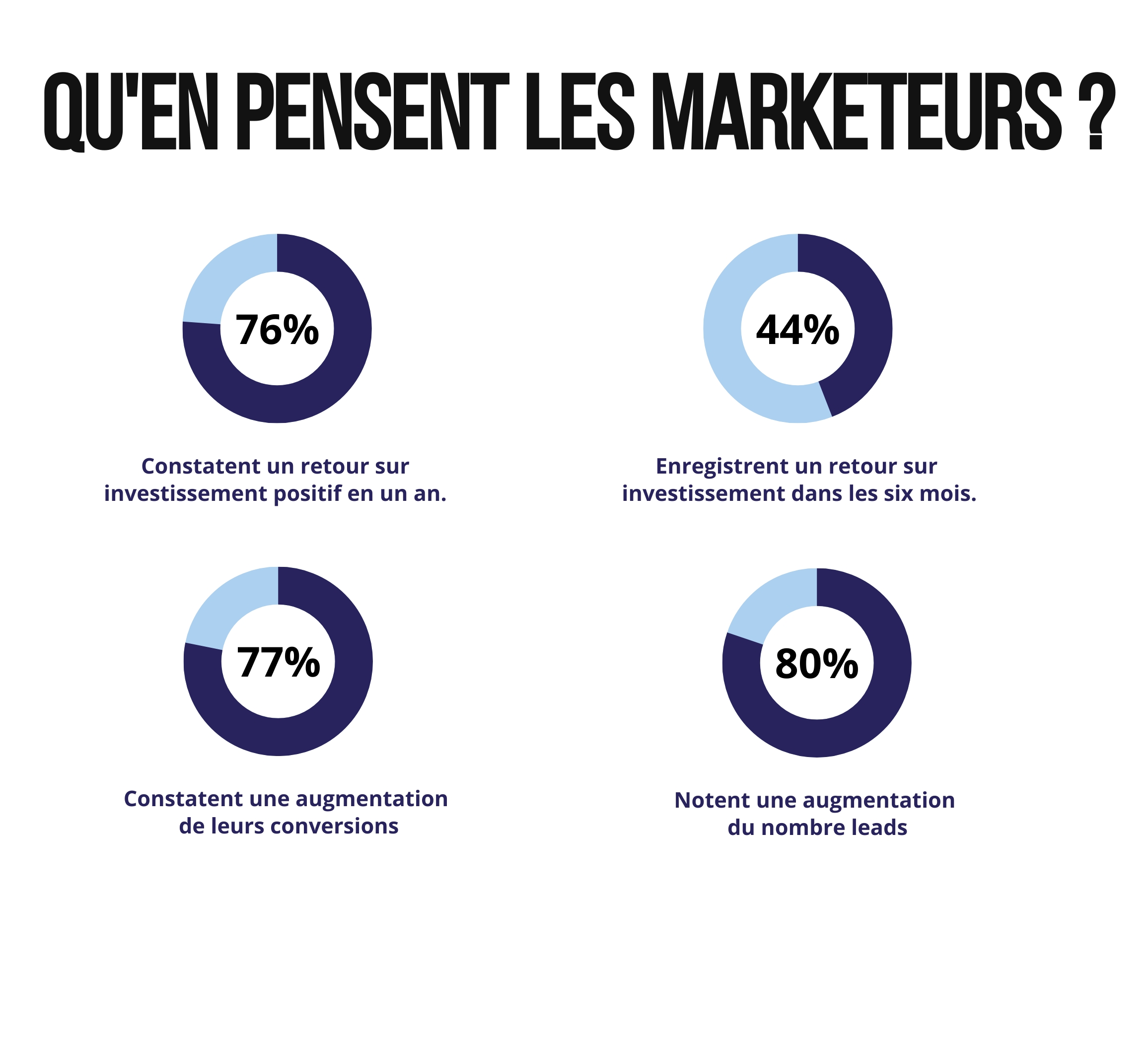 marketing automation chiffres clès