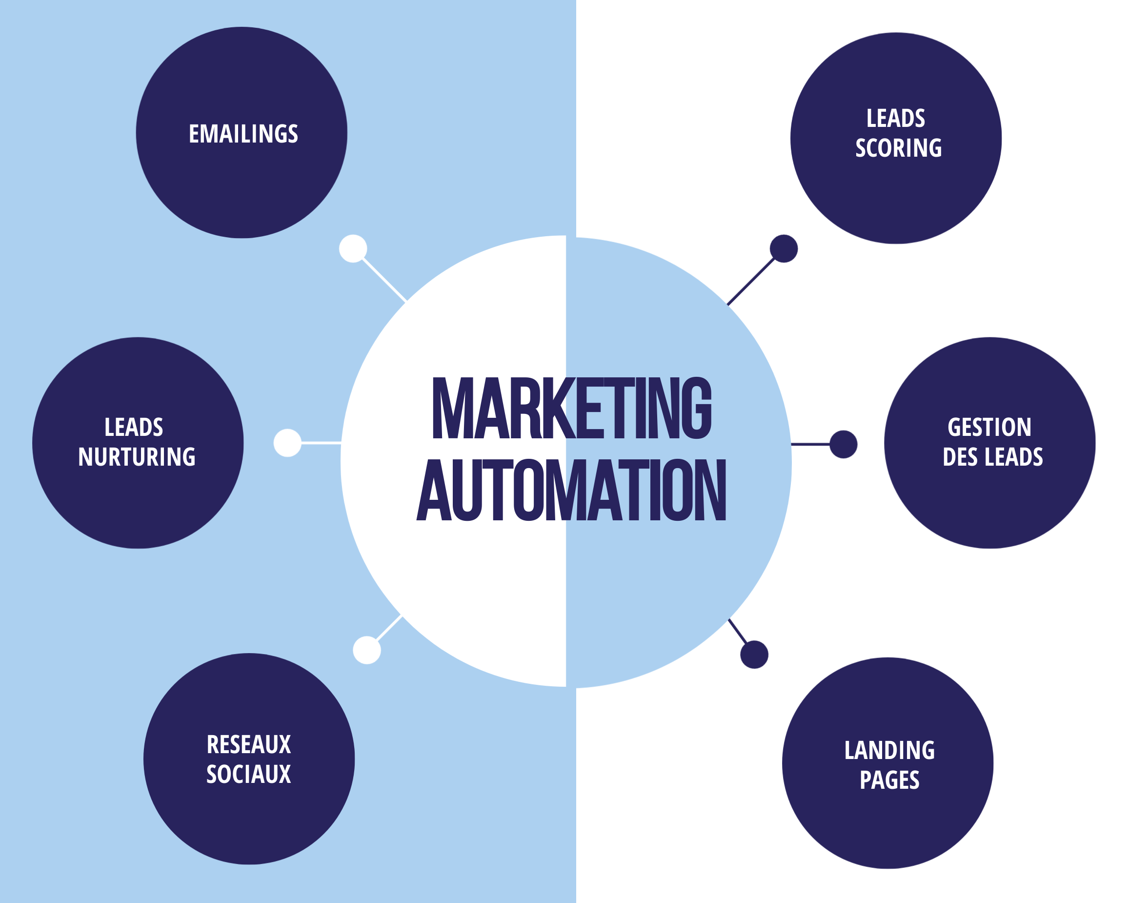 marketing automation définition