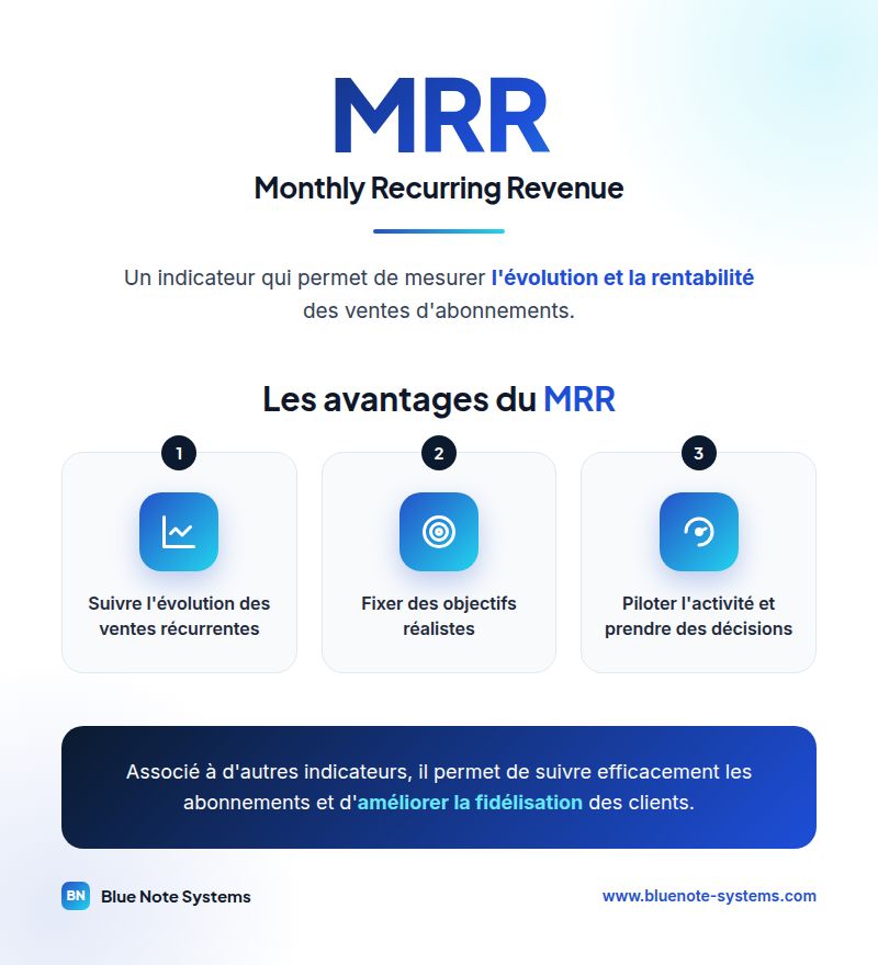 Infographie MRR (Monthly Recurring Revenue) et ses trois avantages : suivre l'évolution des ventes récurrentes, fixer des objectifs réalistes, piloter l'activité et prendre des décisions — Blue Note Systems